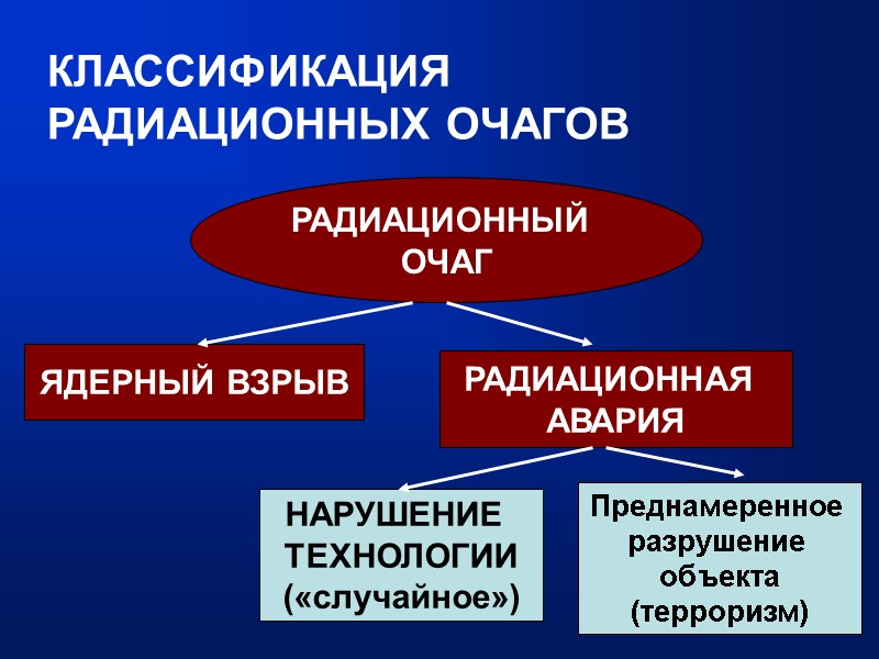 КЛАССИФИКАЦИЯ РАДИАЦИОННЫХ ОЧАГОВ РАДИАЦИОННЫЙ  ОЧАГ ЯДЕРНЫЙ ВЗРЫВ РАДИАЦИОННАЯ  АВАРИЯ НАРУШЕНИЕ  ТЕХНОЛОГИИ